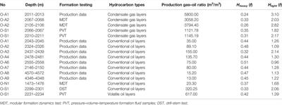 Identification of Complex Fluid Properties in Condensate Gas Reservoirs Based on Gas–Oil Ratio Parameters Calculated by Optimization Mathematical Model